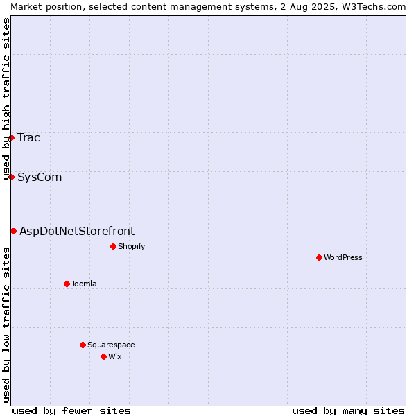 Market position of AspDotNetStorefront vs. SysCom vs. Trac