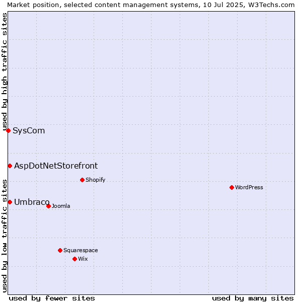 Market position of Umbraco vs. AspDotNetStorefront vs. SysCom