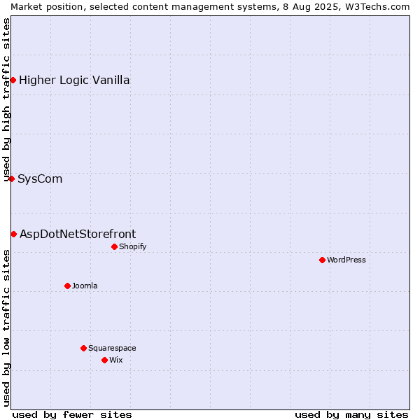 Market position of AspDotNetStorefront vs. Higher Logic Vanilla vs. SysCom
