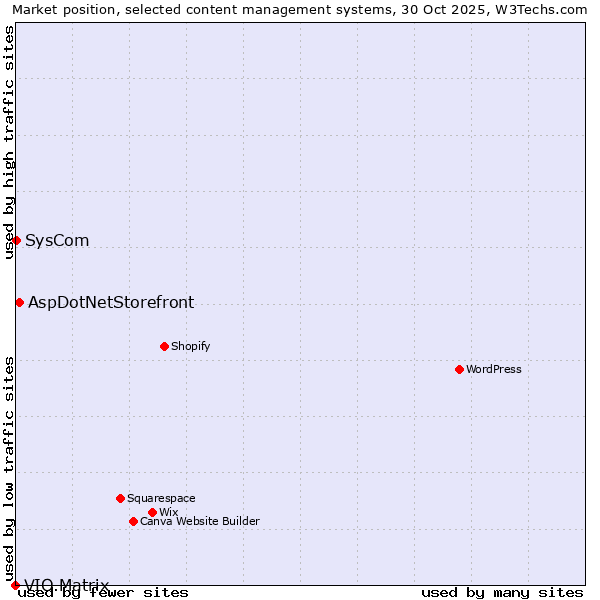 Market position of AspDotNetStorefront vs. SysCom vs. VIO.Matrix