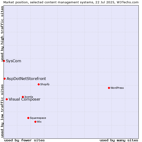 Market position of Visual Composer vs. AspDotNetStorefront vs. SysCom