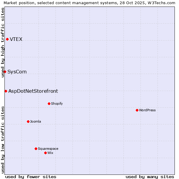 Market position of VTEX vs. AspDotNetStorefront vs. SysCom