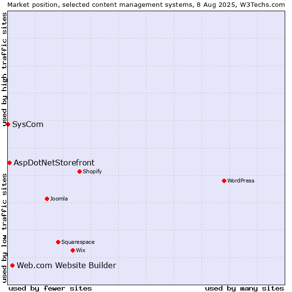 Market position of Web.com Website Builder vs. AspDotNetStorefront vs. SysCom