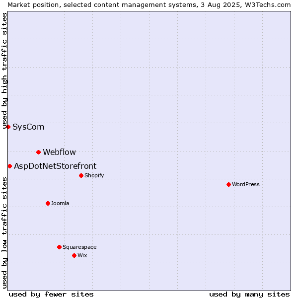 Market position of Webflow vs. AspDotNetStorefront vs. SysCom