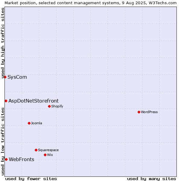 Market position of WebFronts vs. AspDotNetStorefront vs. SysCom
