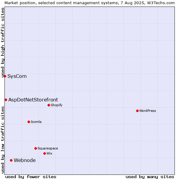 Market position of Webnode vs. AspDotNetStorefront vs. SysCom