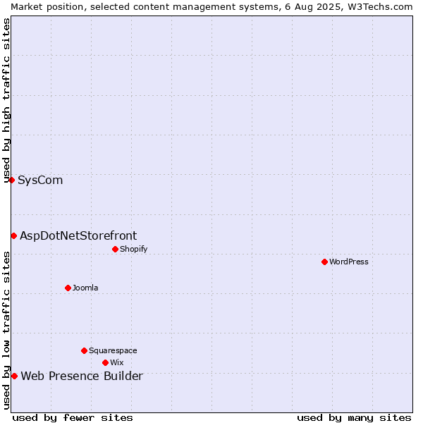Market position of Web Presence Builder vs. AspDotNetStorefront vs. SysCom