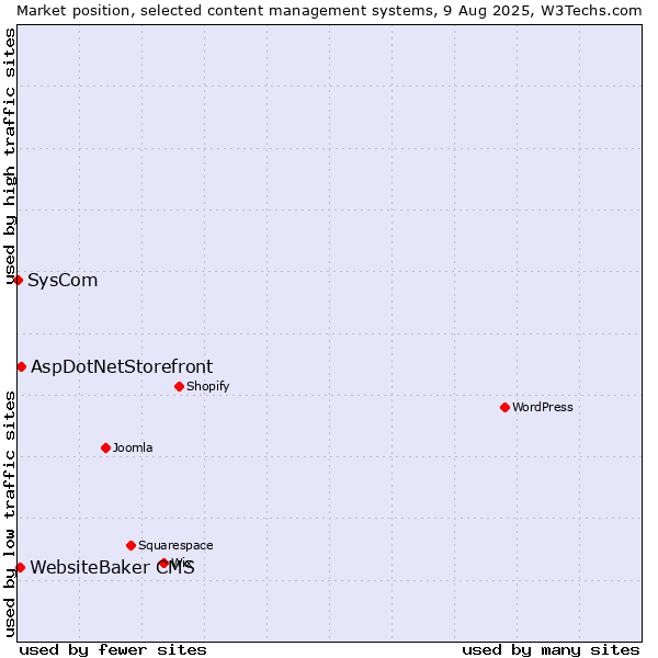 Market position of AspDotNetStorefront vs. WebsiteBaker CMS vs. SysCom