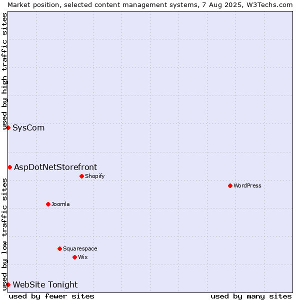 Market position of AspDotNetStorefront vs. SysCom vs. WebSite Tonight