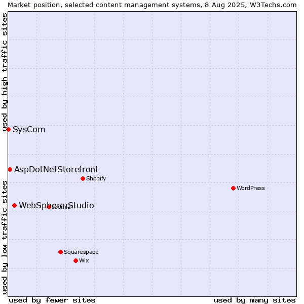 Market position of WebSphere Studio vs. AspDotNetStorefront vs. SysCom