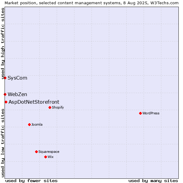 Market position of AspDotNetStorefront vs. SysCom vs. WebZen