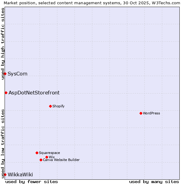Market position of AspDotNetStorefront vs. SysCom vs. WikkaWiki
