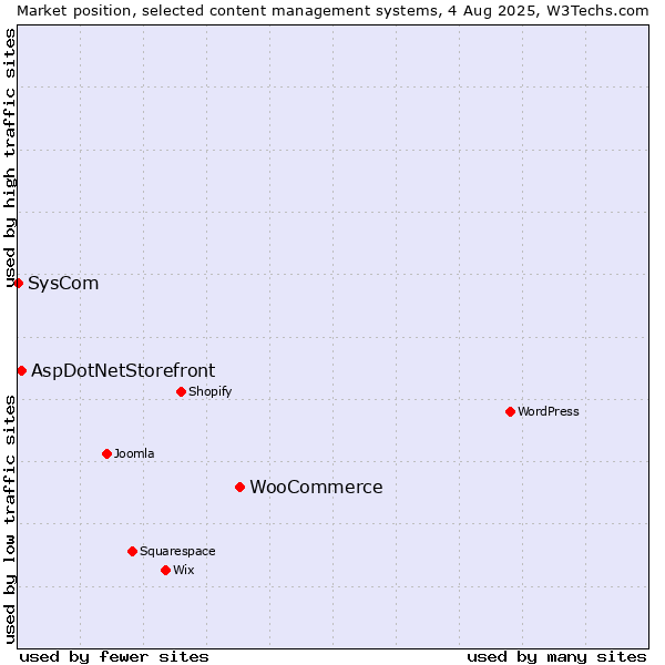 Market position of WooCommerce vs. AspDotNetStorefront vs. SysCom