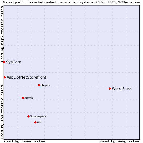 Market position of WordPress vs. AspDotNetStorefront vs. SysCom