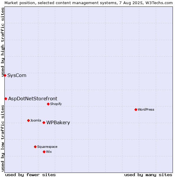 Market position of WPBakery vs. AspDotNetStorefront vs. SysCom