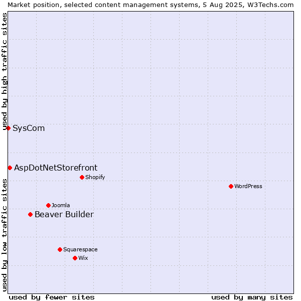 Market position of Beaver Builder vs. AspDotNetStorefront vs. SysCom