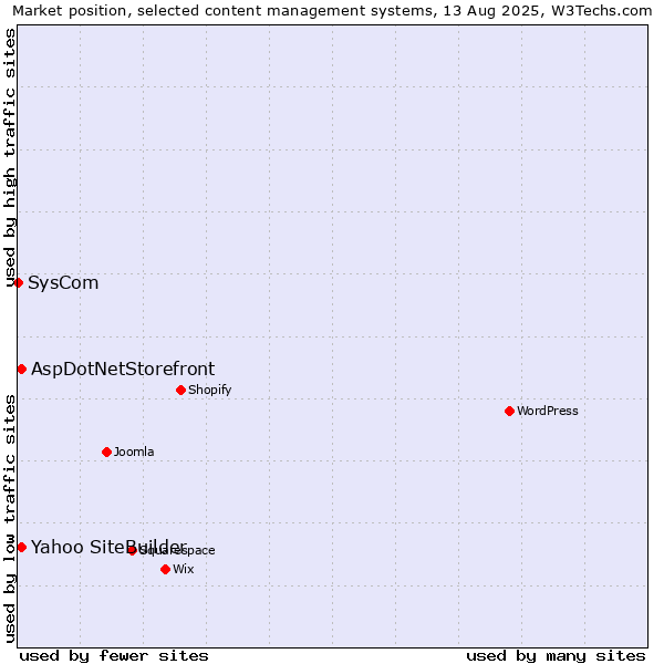 Market position of Yahoo SiteBuilder vs. AspDotNetStorefront vs. SysCom