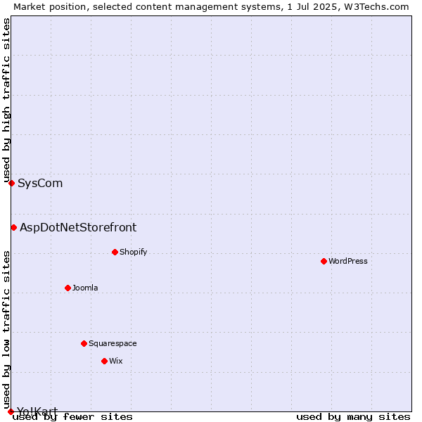 Market position of AspDotNetStorefront vs. SysCom vs. Yo!Kart