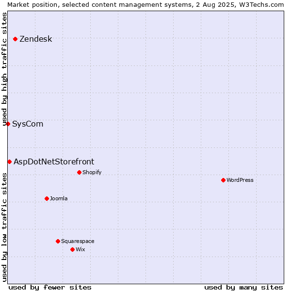 Market position of Zendesk vs. AspDotNetStorefront vs. SysCom