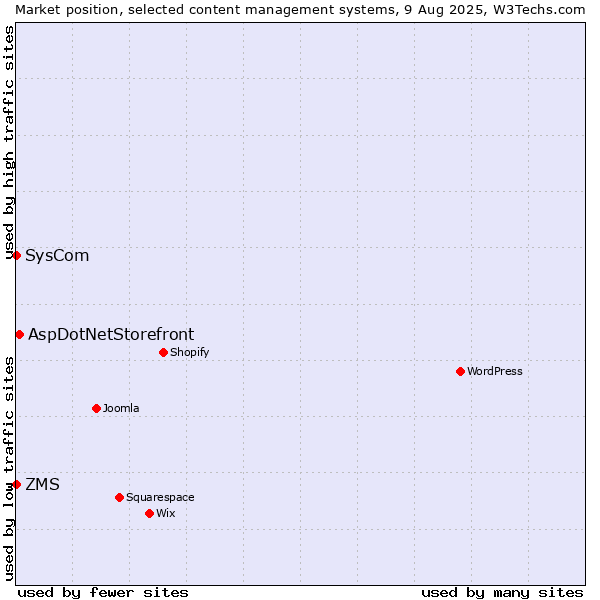 Market position of AspDotNetStorefront vs. ZMS vs. SysCom