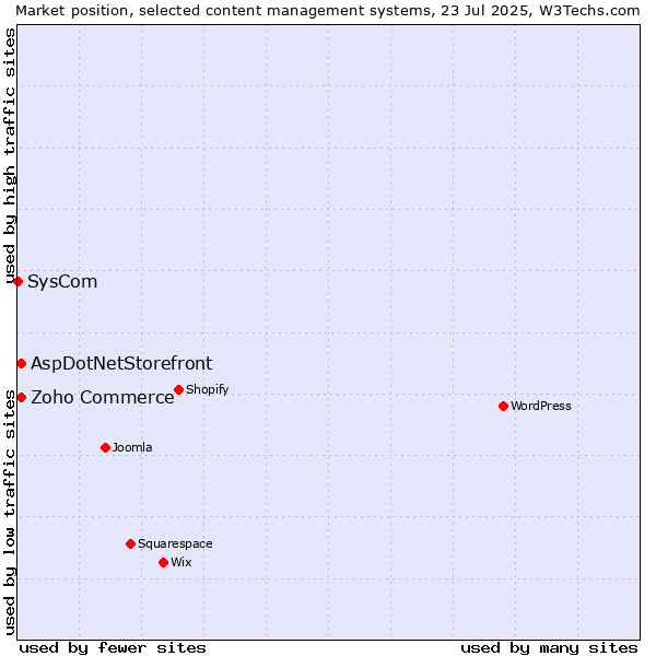 Market position of Zoho Commerce vs. AspDotNetStorefront vs. SysCom