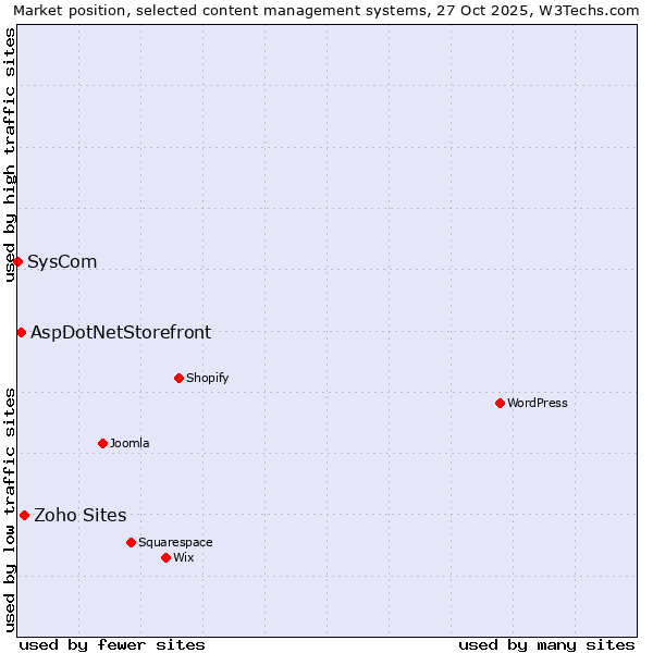 Market position of Zoho Sites vs. AspDotNetStorefront vs. SysCom