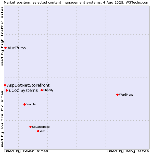 Market position of uCoz Systems vs. VuePress vs. AspDotNetStorefront