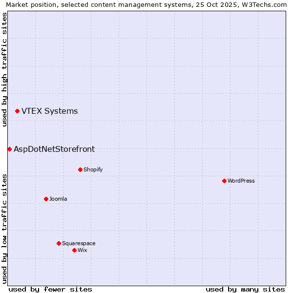 Market position of VTEX Systems vs. AspDotNetStorefront