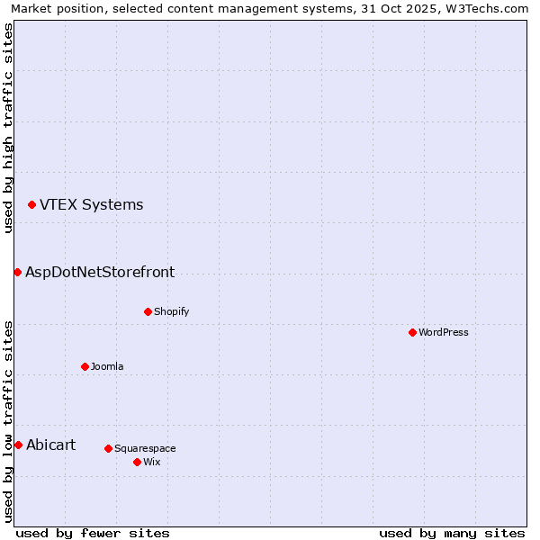 Market position of VTEX Systems vs. Abicart vs. AspDotNetStorefront