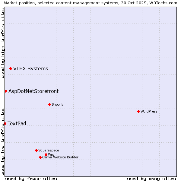 Market position of VTEX Systems vs. AspDotNetStorefront vs. TextPad