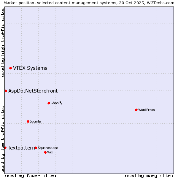 Market position of VTEX Systems vs. AspDotNetStorefront vs. Textpattern