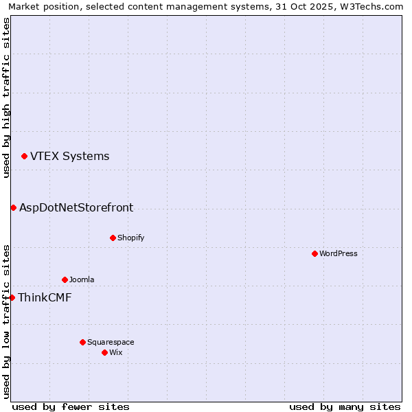 Market position of VTEX Systems vs. AspDotNetStorefront vs. ThinkCMF