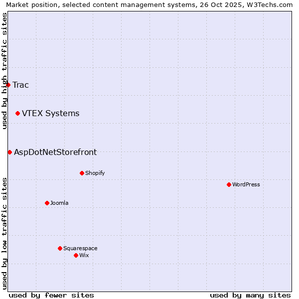Market position of VTEX Systems vs. AspDotNetStorefront vs. Trac