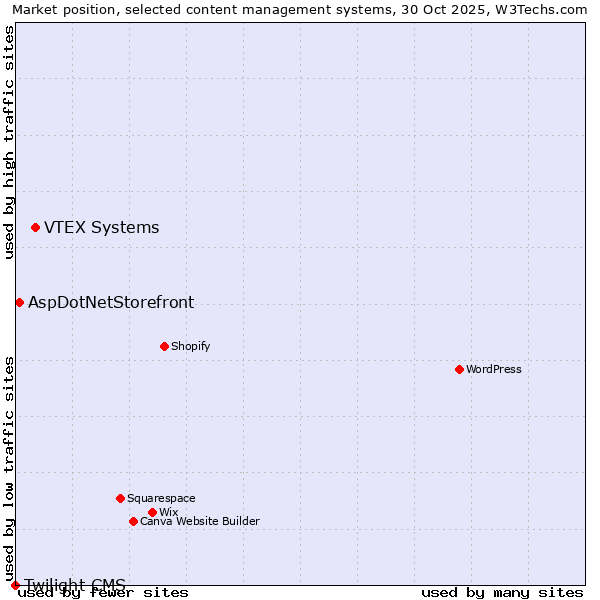 Market position of VTEX Systems vs. AspDotNetStorefront vs. Twilight CMS
