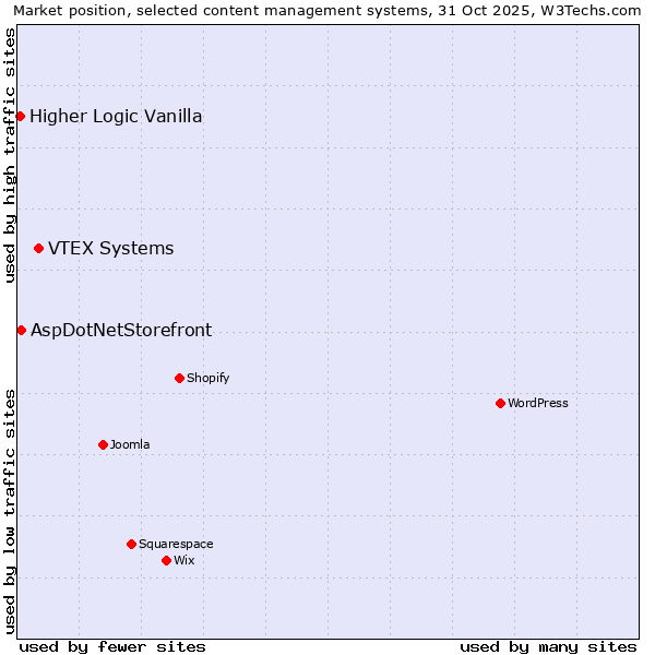Market position of VTEX Systems vs. AspDotNetStorefront vs. Higher Logic Vanilla