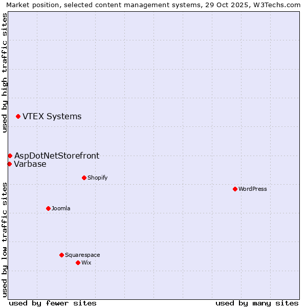 Market position of VTEX Systems vs. AspDotNetStorefront vs. Varbase