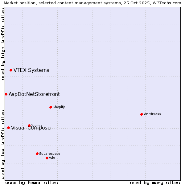 Market position of VTEX Systems vs. Visual Composer vs. AspDotNetStorefront