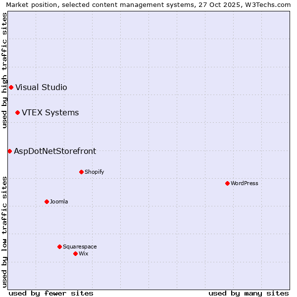 Market position of VTEX Systems vs. Visual Studio vs. AspDotNetStorefront