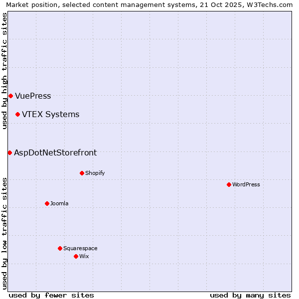 Market position of VTEX Systems vs. VuePress vs. AspDotNetStorefront