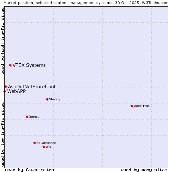 Market position of VTEX Systems vs. AspDotNetStorefront vs. WebAPP