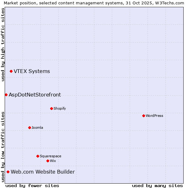 Market position of VTEX Systems vs. Web.com Website Builder vs. AspDotNetStorefront