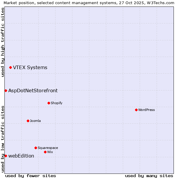Market position of VTEX Systems vs. AspDotNetStorefront vs. webEdition