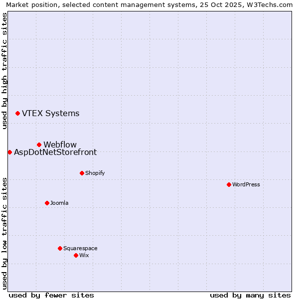 Market position of Webflow vs. VTEX Systems vs. AspDotNetStorefront