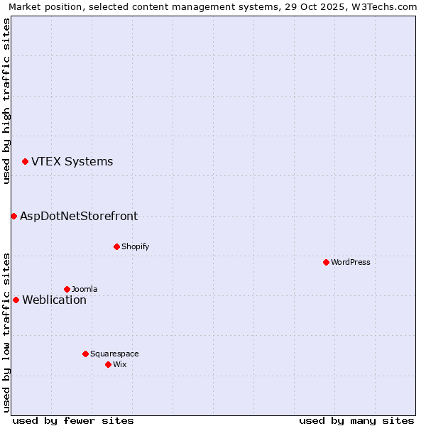 Market position of VTEX Systems vs. Weblication vs. AspDotNetStorefront