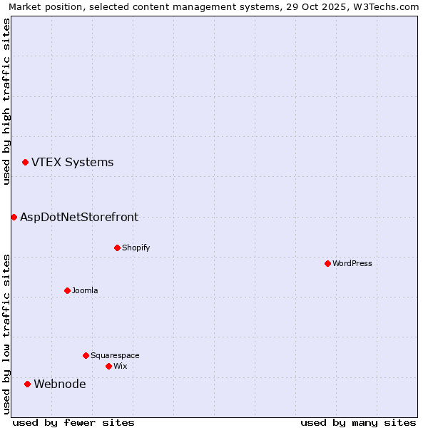 Market position of Webnode vs. VTEX Systems vs. AspDotNetStorefront