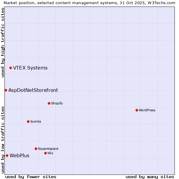 Market position of VTEX Systems vs. WebPlus vs. AspDotNetStorefront