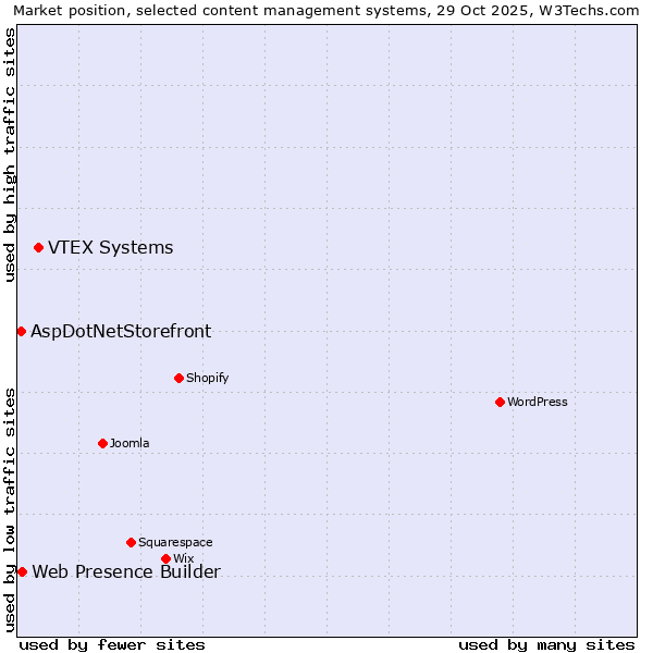Market position of VTEX Systems vs. Web Presence Builder vs. AspDotNetStorefront