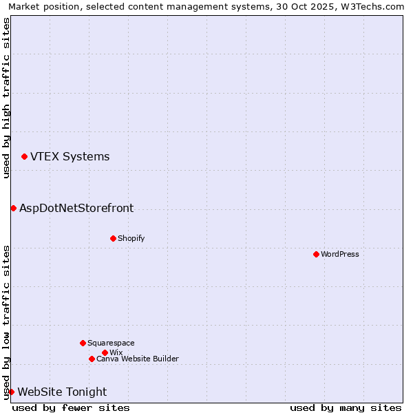 Market position of VTEX Systems vs. AspDotNetStorefront vs. WebSite Tonight