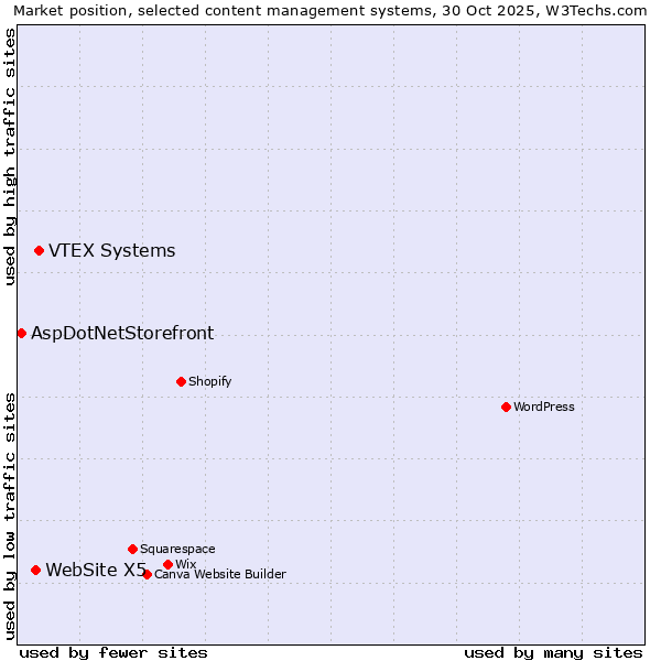 Market position of VTEX Systems vs. WebSite X5 vs. AspDotNetStorefront