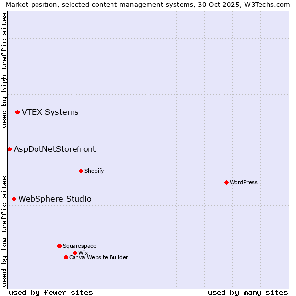 Market position of VTEX Systems vs. WebSphere Studio vs. AspDotNetStorefront